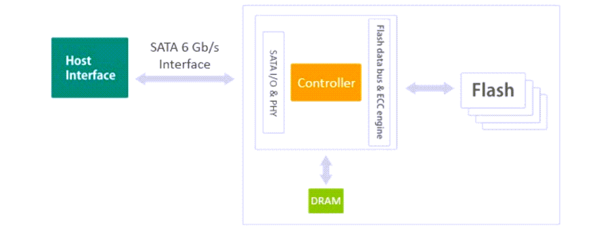 Block Diagram - Apacer Technology Inc. FIPS 140-2 Validated TCG 2.5